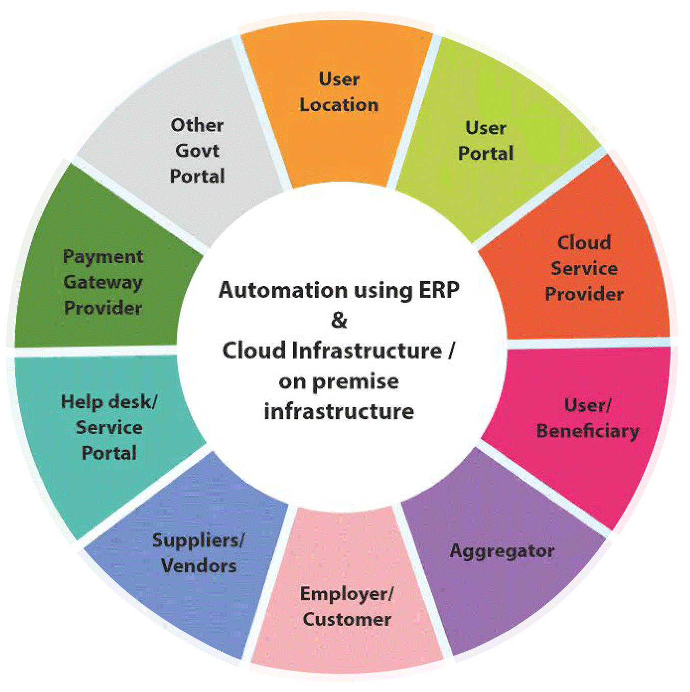 Enterprise Resource Planning (ERP) Solutions - BEL