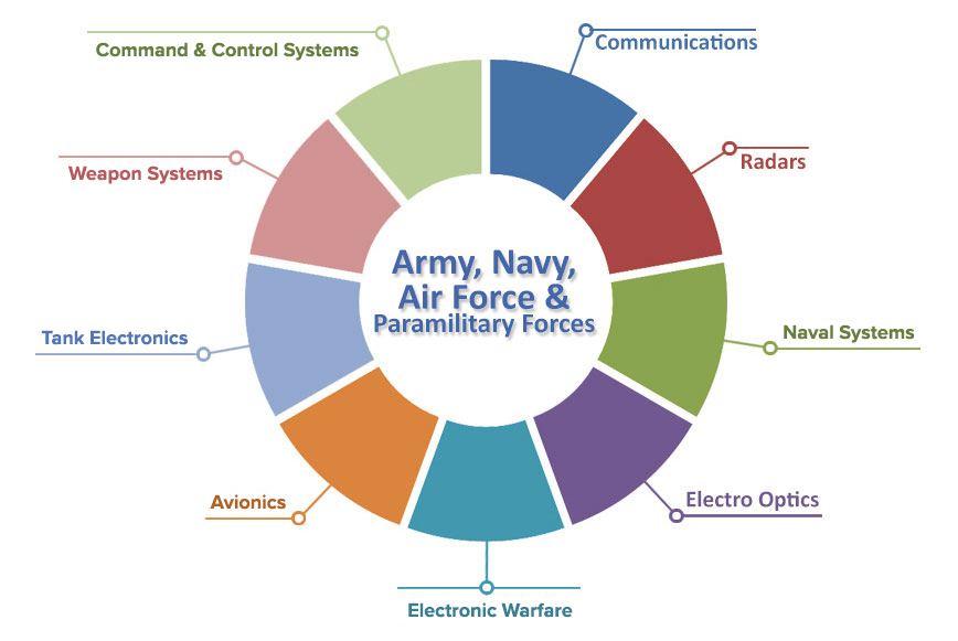 Army, navy, air force and paramilitary forces Communications, radars, naval systems, electro optics, command and control systems, weapon systems, tank electronics, avionics, electronic warfare